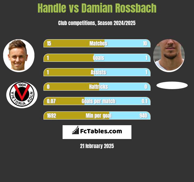 Handle vs Damian Rossbach h2h player stats