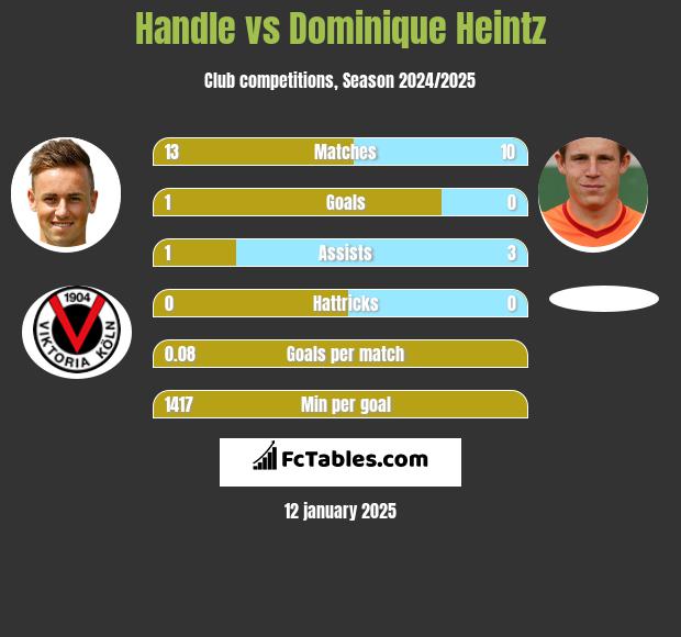 Handle vs Dominique Heintz h2h player stats