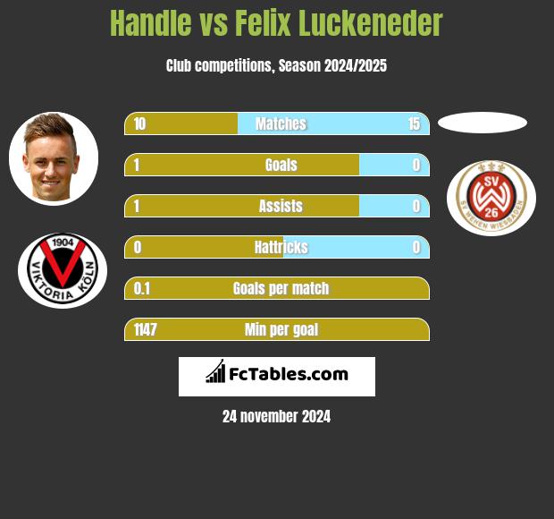 Handle vs Felix Luckeneder h2h player stats