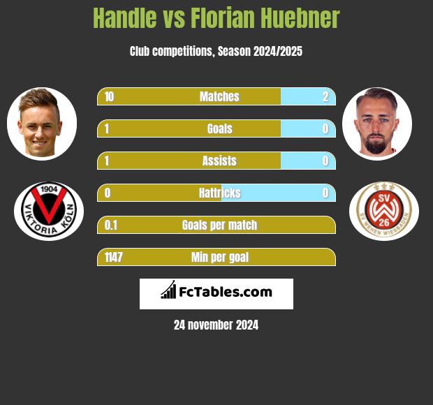 Handle vs Florian Huebner h2h player stats