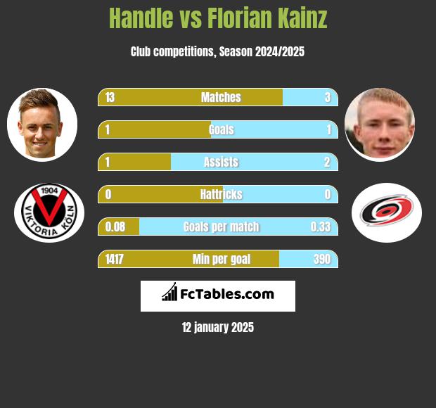 Handle vs Florian Kainz h2h player stats