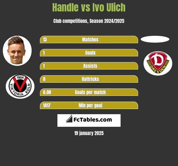 Handle vs Ivo Ulich h2h player stats