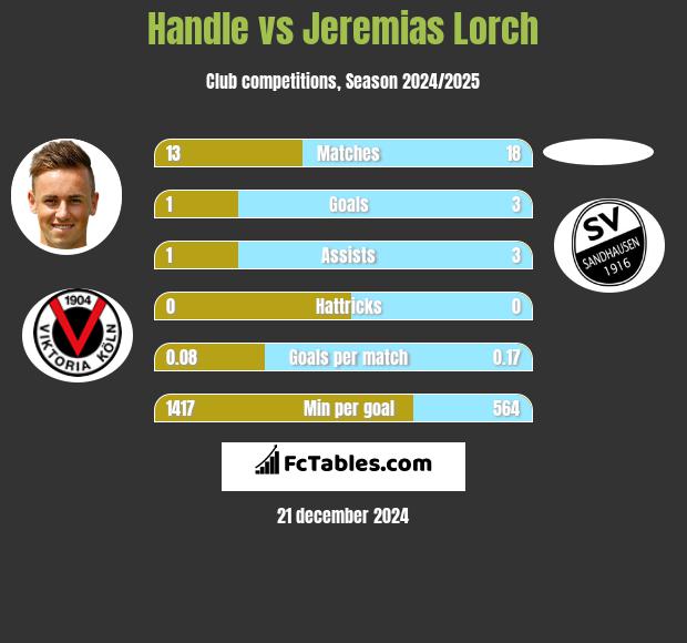 Handle vs Jeremias Lorch h2h player stats