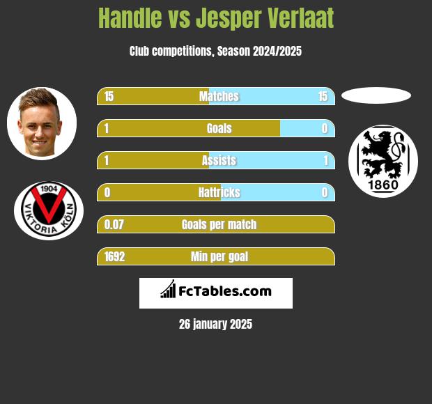 Handle vs Jesper Verlaat h2h player stats