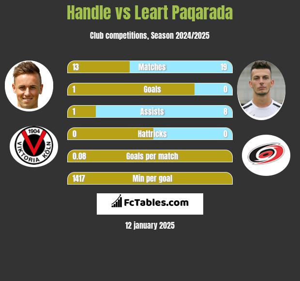 Handle vs Leart Paqarada h2h player stats