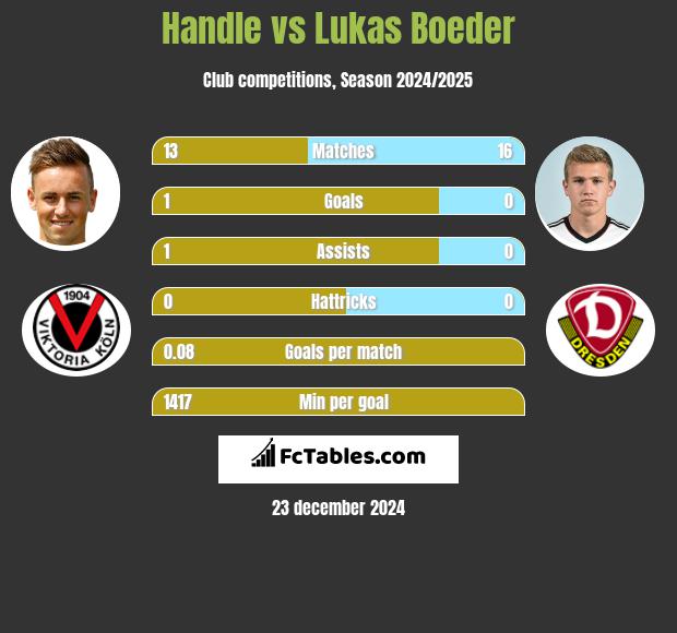 Handle vs Lukas Boeder h2h player stats