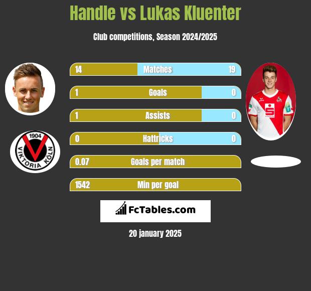 Handle vs Lukas Kluenter h2h player stats