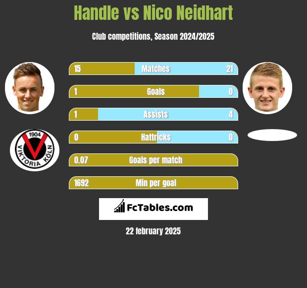 Handle vs Nico Neidhart h2h player stats