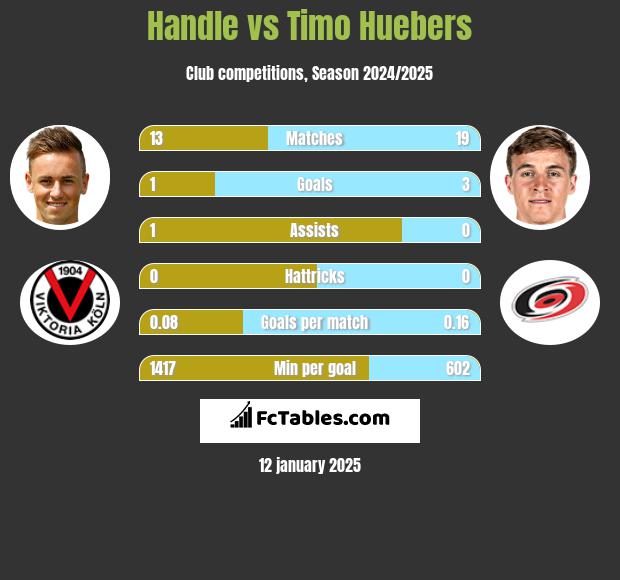 Handle vs Timo Huebers h2h player stats