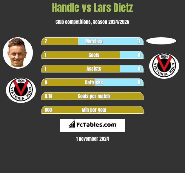 Handle vs Lars Dietz h2h player stats