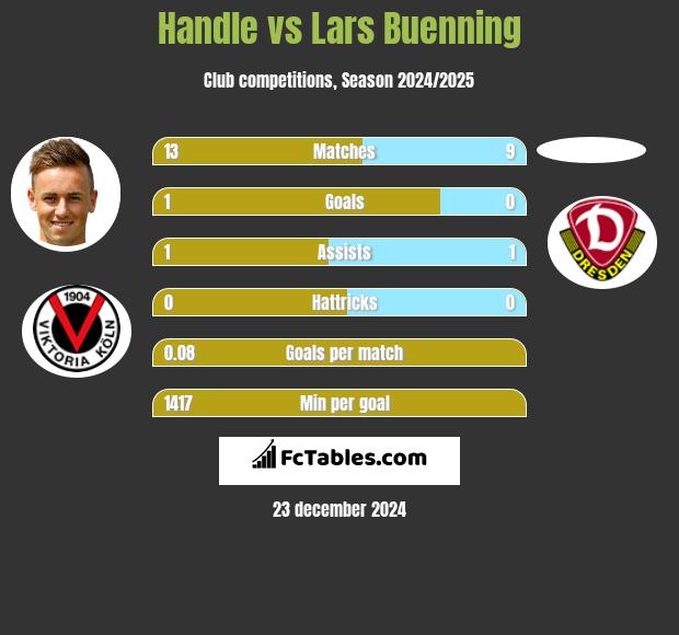 Handle vs Lars Buenning h2h player stats