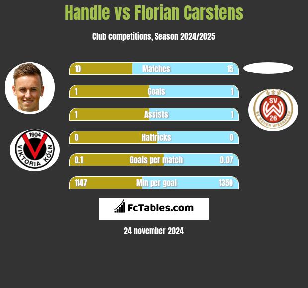 Handle vs Florian Carstens h2h player stats