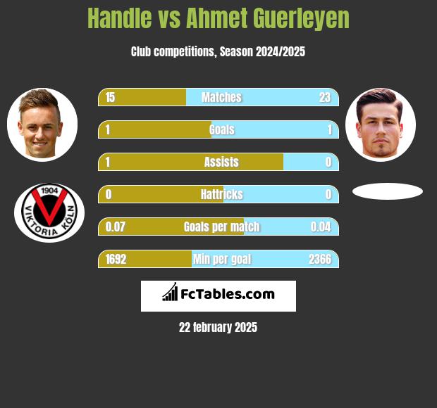 Handle vs Ahmet Guerleyen h2h player stats