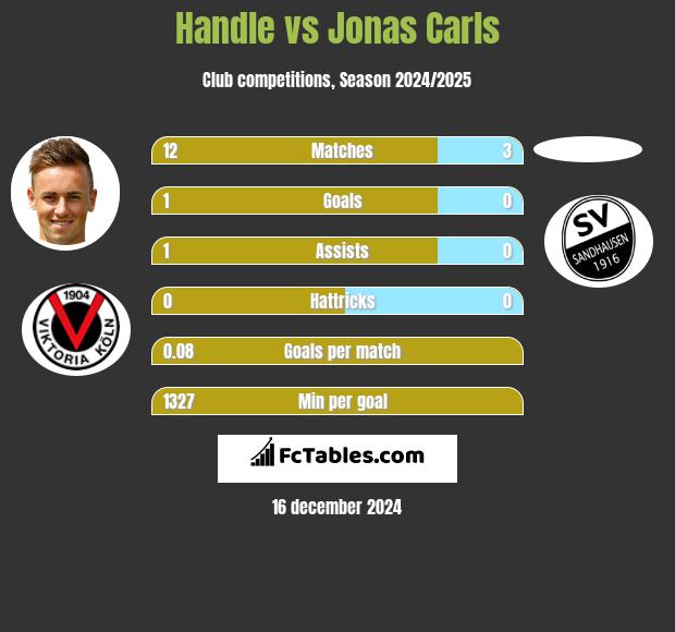 Handle vs Jonas Carls h2h player stats