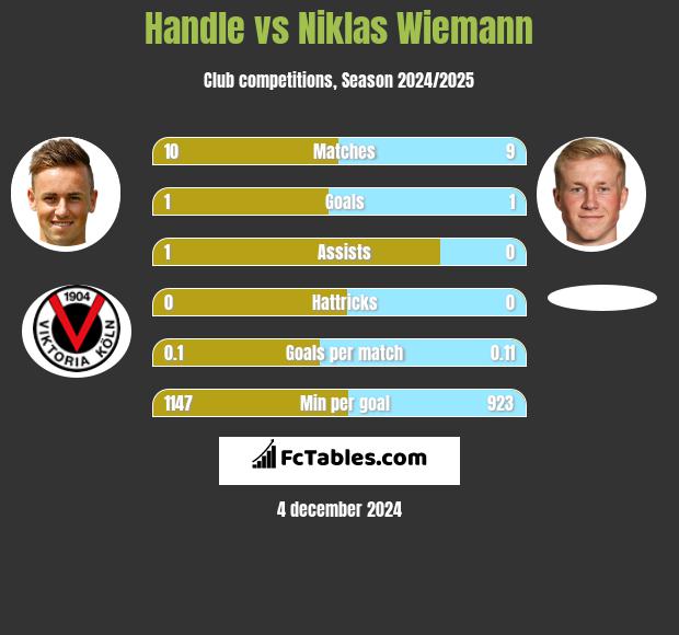 Handle vs Niklas Wiemann h2h player stats