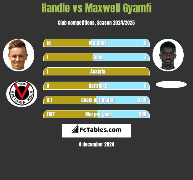 Handle vs Maxwell Gyamfi h2h player stats