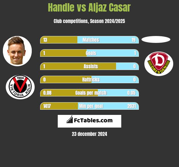 Handle vs Aljaz Casar h2h player stats