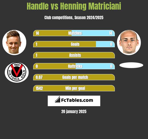 Handle vs Henning Matriciani h2h player stats