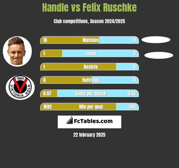 Handle vs Felix Ruschke h2h player stats