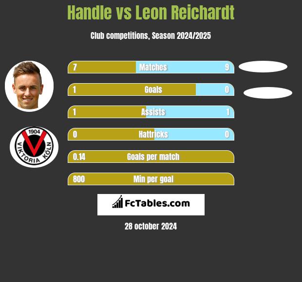 Handle vs Leon Reichardt h2h player stats