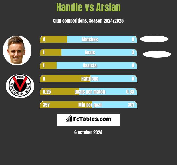 Handle vs Arslan h2h player stats