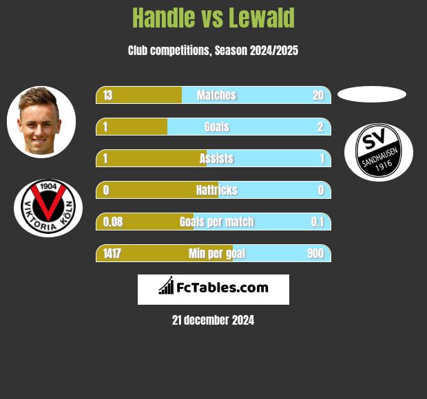 Handle vs Lewald h2h player stats