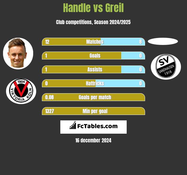 Handle vs Greil h2h player stats