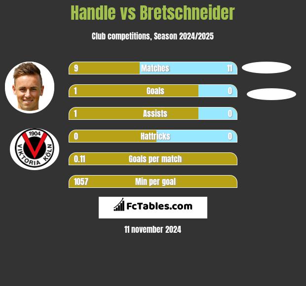 Handle vs Bretschneider h2h player stats