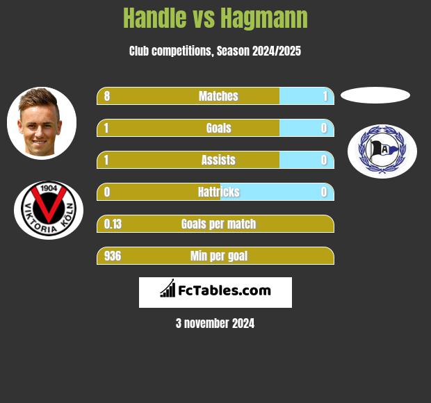 Handle vs Hagmann h2h player stats