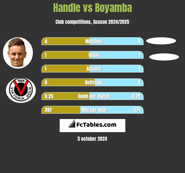 Handle vs Boyamba h2h player stats