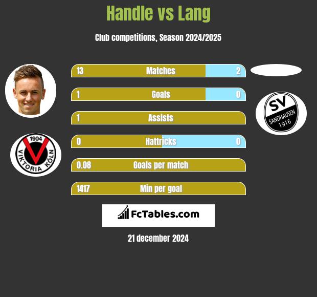 Handle vs Lang h2h player stats