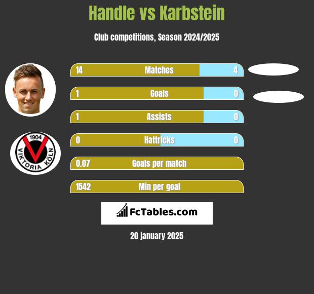 Handle vs Karbstein h2h player stats