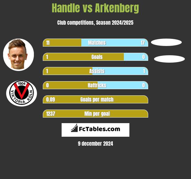 Handle vs Arkenberg h2h player stats