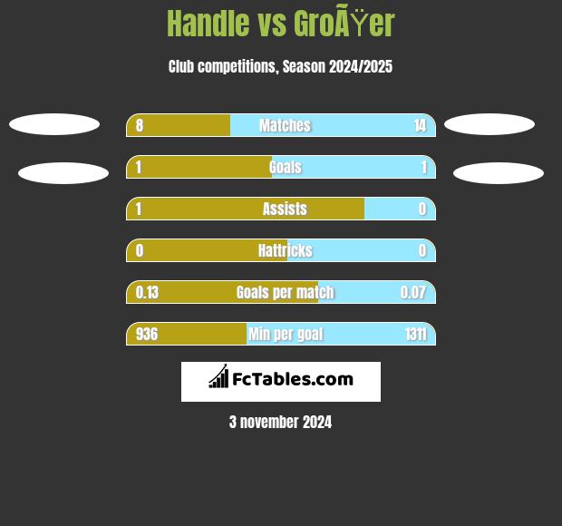 Handle vs GroÃŸer h2h player stats