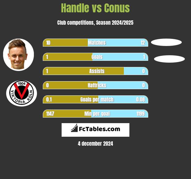 Handle vs Conus h2h player stats