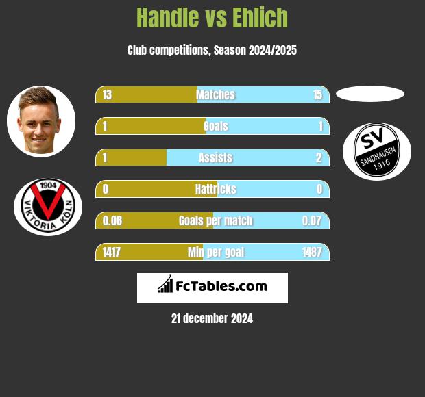 Handle vs Ehlich h2h player stats