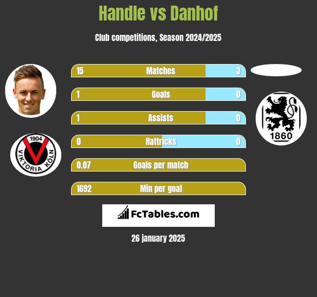 Handle vs Danhof h2h player stats