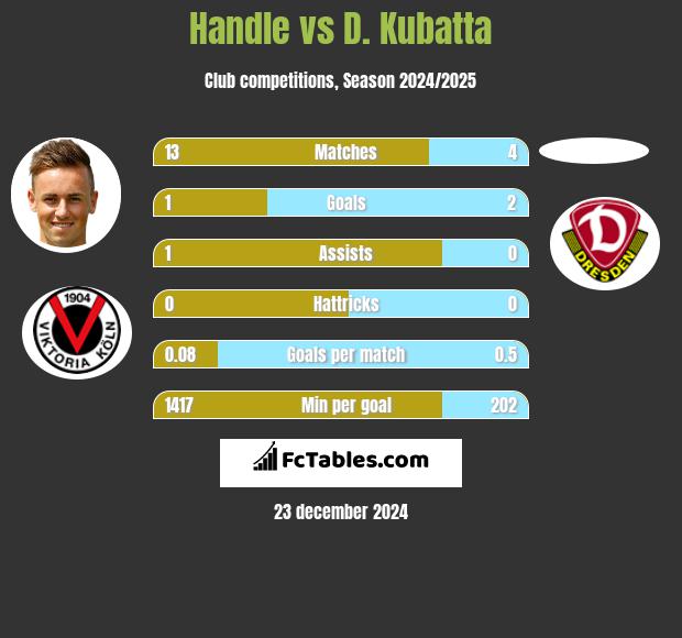 Handle vs D. Kubatta h2h player stats