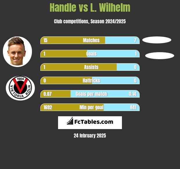 Handle vs L. Wilhelm h2h player stats