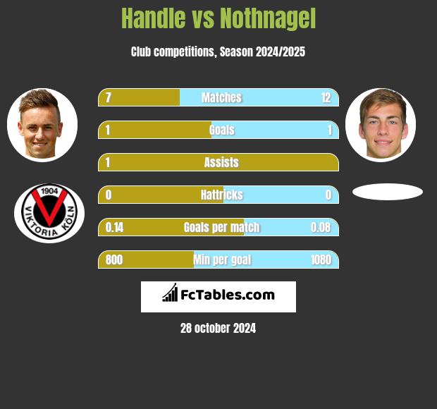 Handle vs Nothnagel h2h player stats