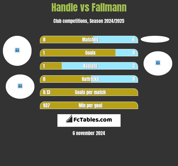 Handle vs Fallmann h2h player stats