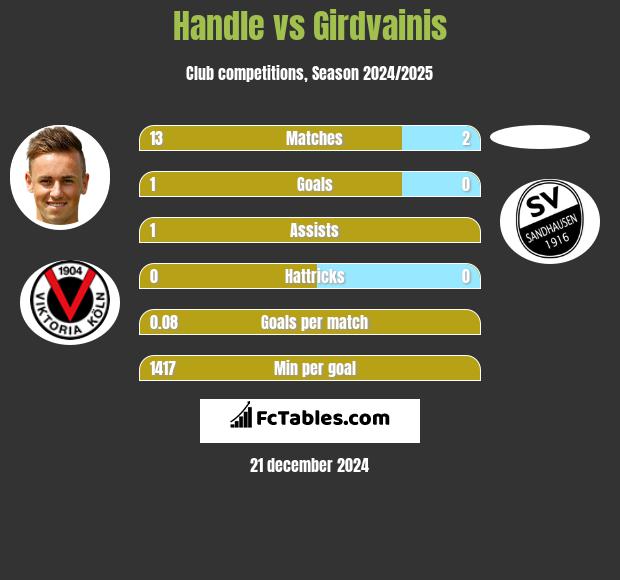 Handle vs Girdvainis h2h player stats