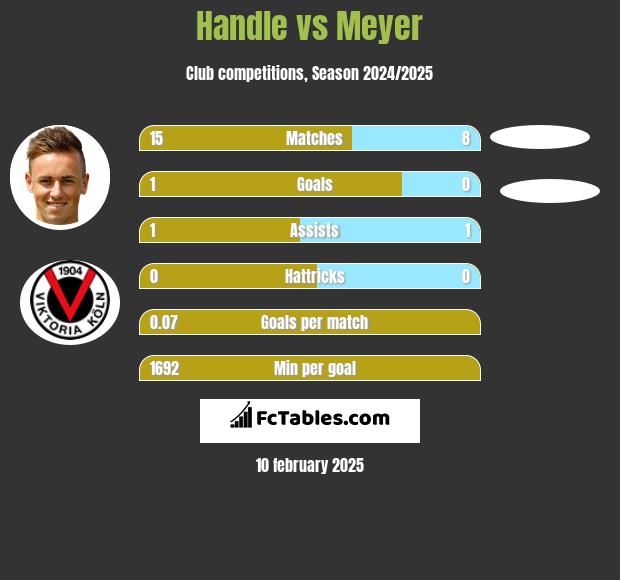 Handle vs Meyer h2h player stats