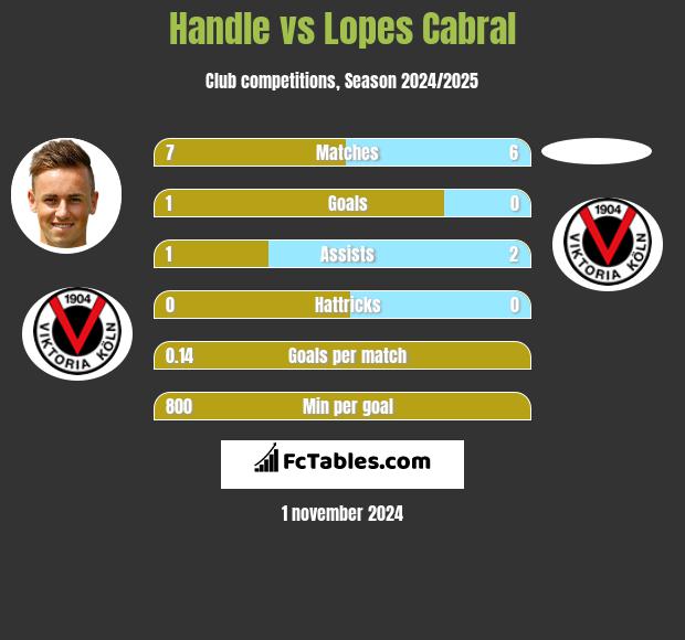 Handle vs Lopes Cabral h2h player stats