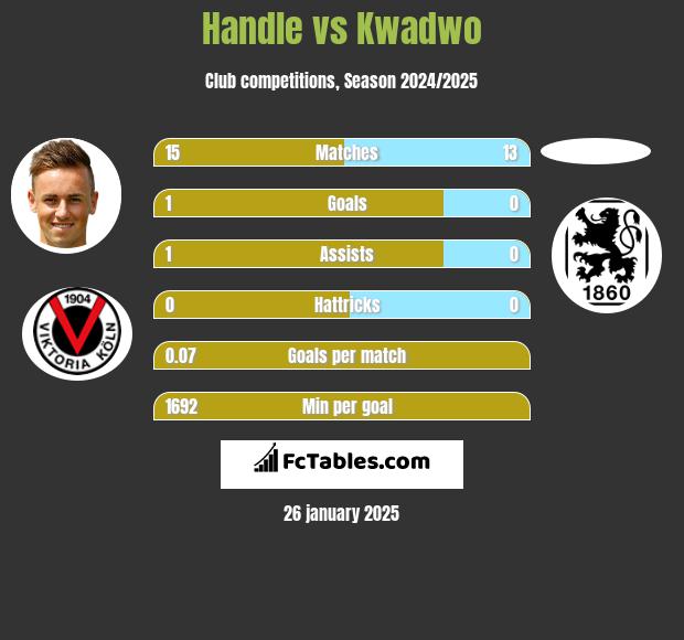 Handle vs Kwadwo h2h player stats