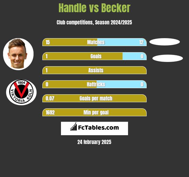 Handle vs Becker h2h player stats