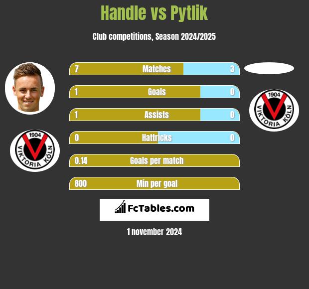 Handle vs Pytlik h2h player stats