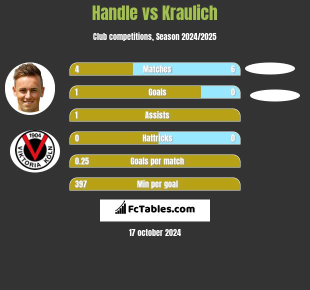 Handle vs Kraulich h2h player stats