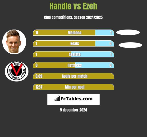 Handle vs Ezeh h2h player stats