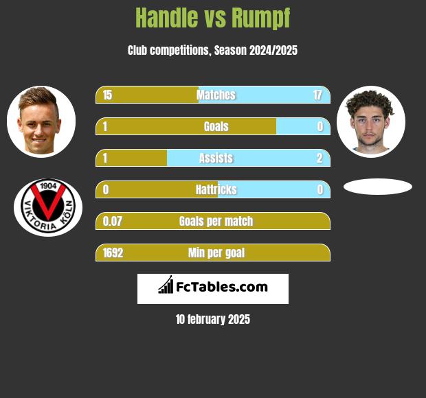 Handle vs Rumpf h2h player stats